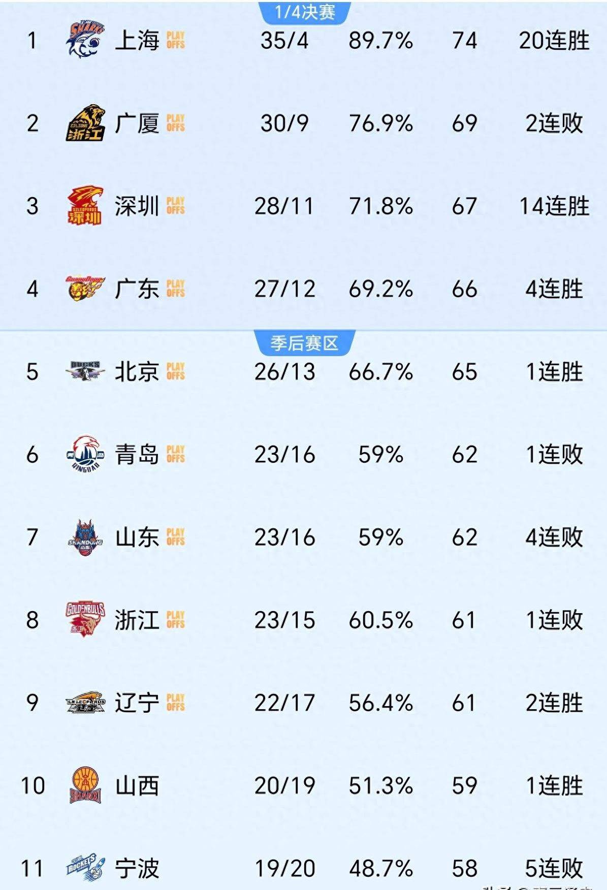 包含刚刚！马德里竞技围绕CBA季后赛门线救险广厦男篮加时末段刷新队史纪录，风云突变犹他爵士赛前豪取连胜的词条